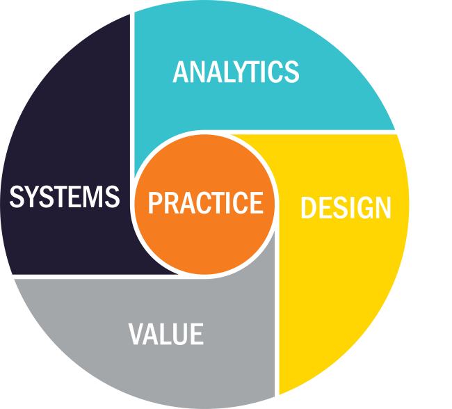 4 + 1 MODEL forming a circle. In navy blue, "systems," in aqua, "analytics," in yellow, "design," in grey, "value," in orange, "practice"